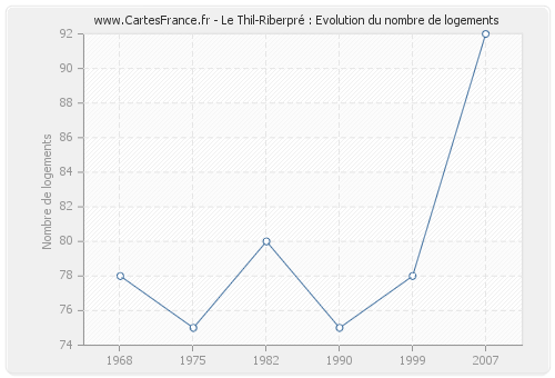 Le Thil-Riberpré : Evolution du nombre de logements